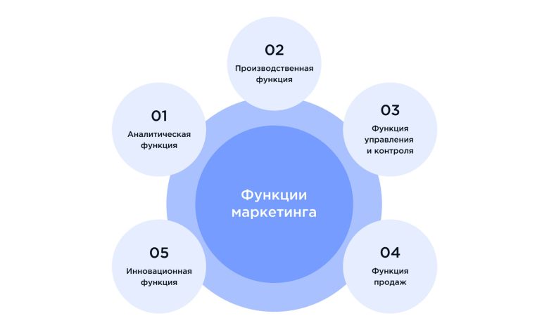 Photo of Значение маркетинга для роста бизнеса