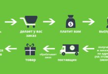 Photo of Поиск поставщиков для розничной торговли