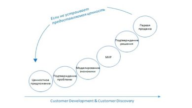 Photo of Бизнес-проекты для успешного стартапа