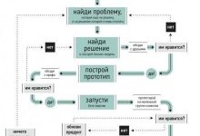 Photo of Как выбрать идею для стартапа