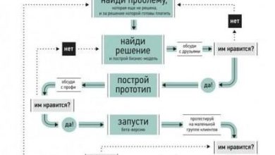 Photo of Как выбрать идею для стартапа