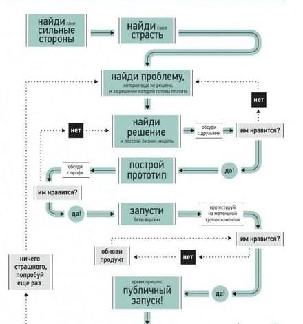 Photo of Как выбрать идею для стартапа