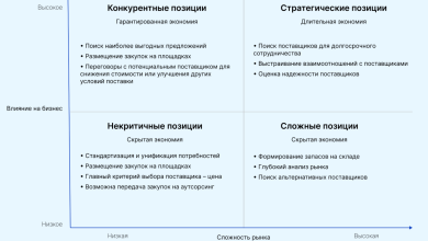 Photo of Лучшие стратегии закупок для магазина