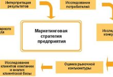 Photo of Маркетинговые стратегии для стартапов