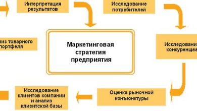 Photo of Маркетинговые стратегии для стартапов